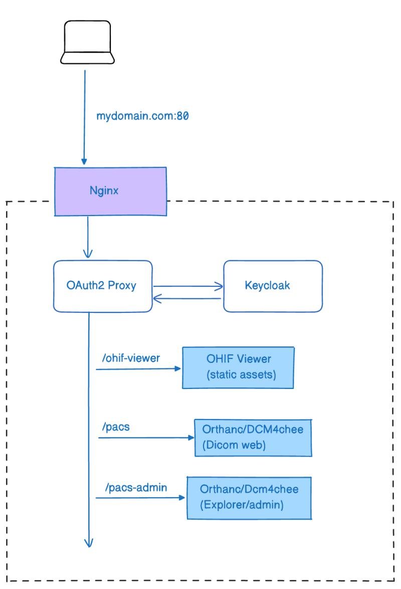 RBAC for OHIF with Keycloak, OAuth2 Proxy and nginx